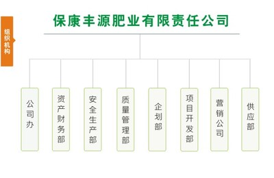 保康丰源肥业有限责任公司>>是一家集科研、生产、销售为一体,以生产过磷酸钙、复混(合)肥料、缓/控释肥、绿色生态肥为主业,开发利用工农业废弃物变废为肥的环保型民营企业-保康丰源肥业有限责任公司